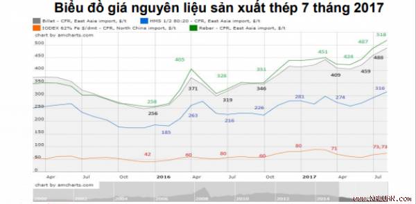 Xuất khẩu thép ống 7 tháng đầu năm tăng 10,3%